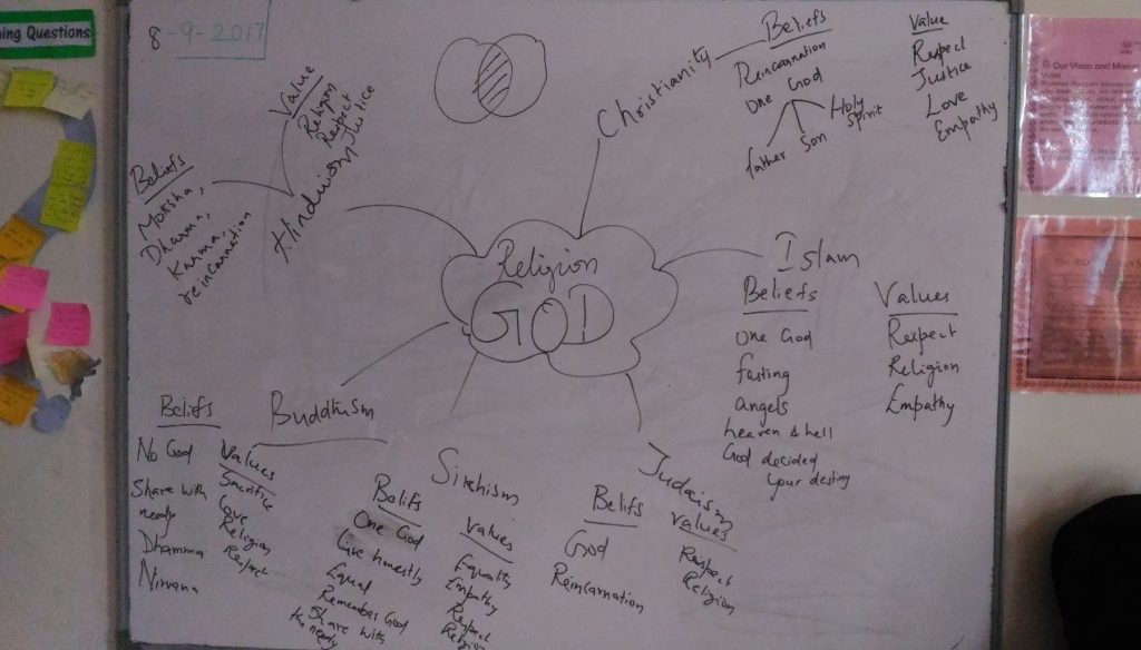Mind map on various religions by SNIS top boarding school in bangalore 